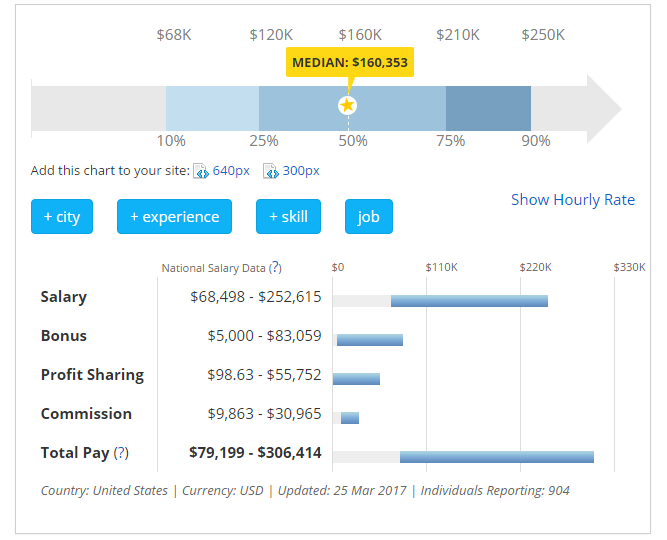Payscale CMO Salary Data