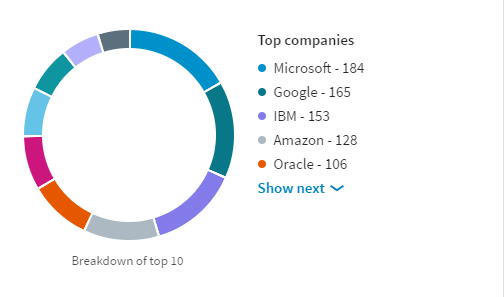 Top Companies for CMOs