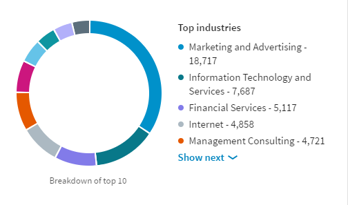 Top 10 Industries for CMOs