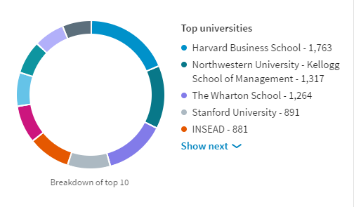 Top 10 Universities for CMOs